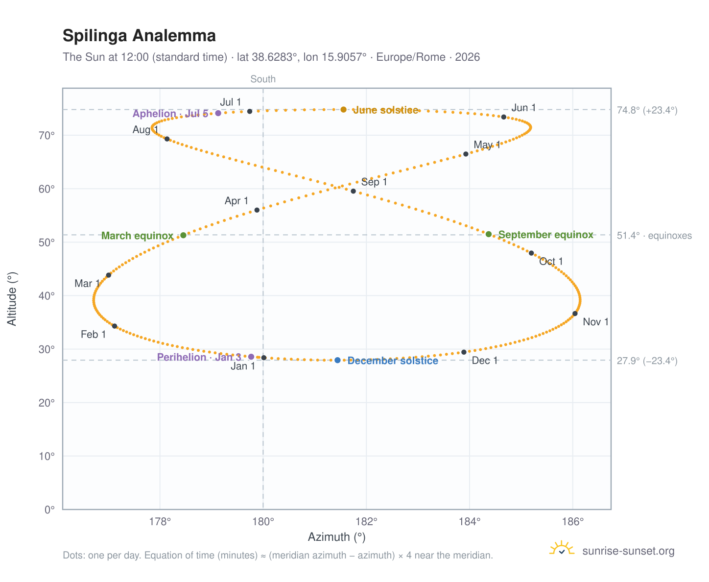 Spilinga analemma chart: the Sun at 12:00 (standard time) through the year
