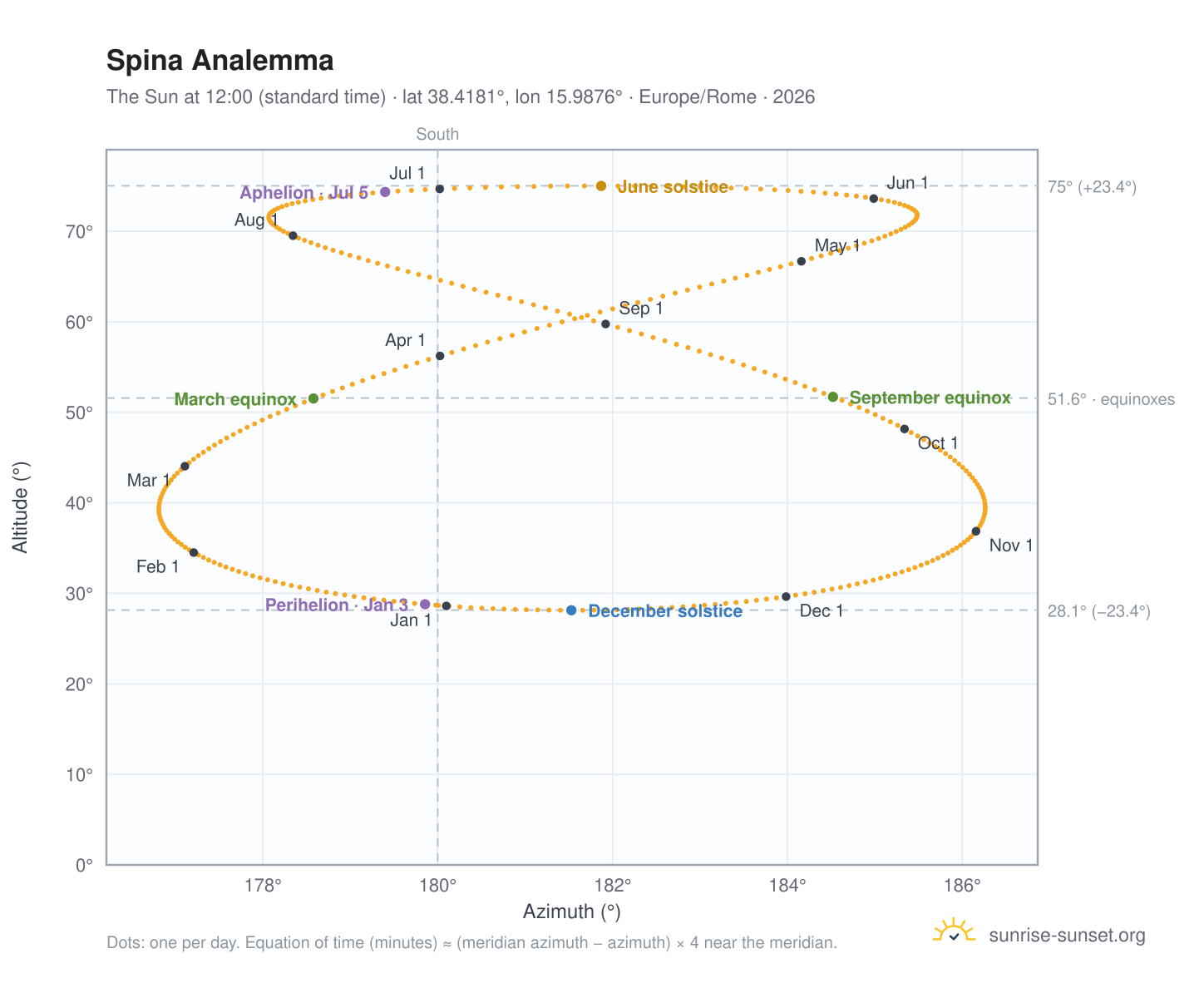 Spina analemma chart: the Sun at 12:00 (standard time) through the year