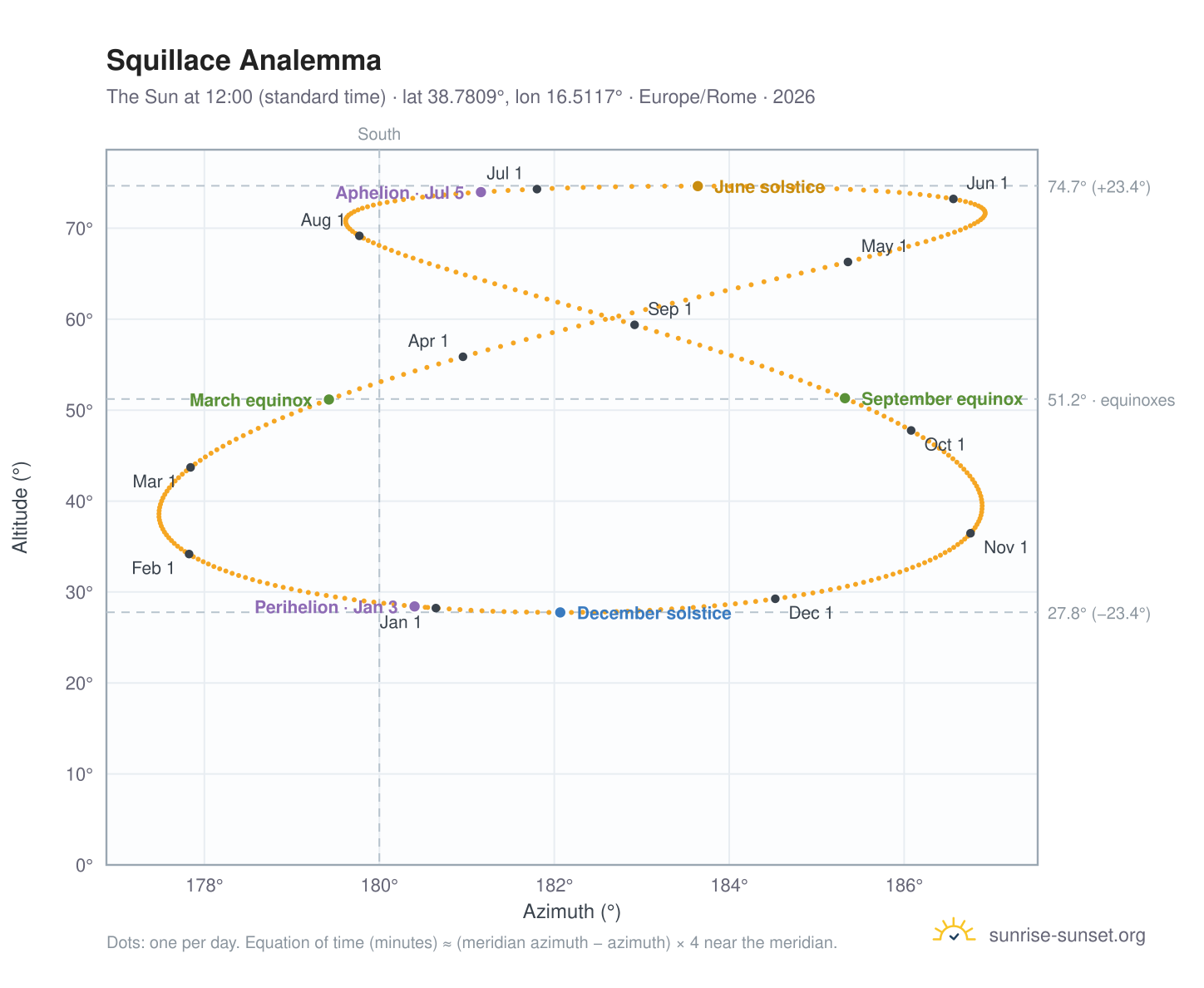 Squillace analemma chart: the Sun at 12:00 (standard time) through the year