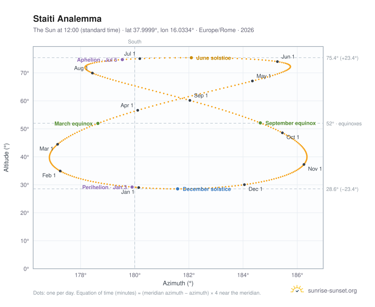 Staiti analemma chart: the Sun at 12:00 (standard time) through the year