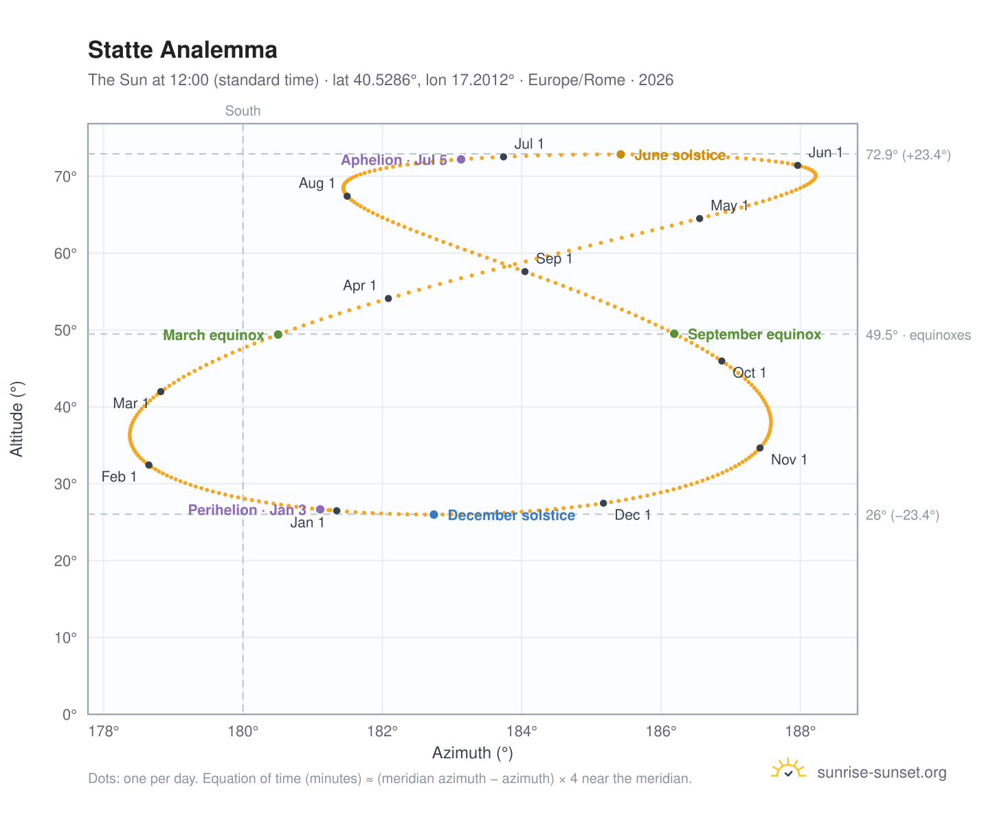 Statte analemma chart: the Sun at 12:00 (standard time) through the year