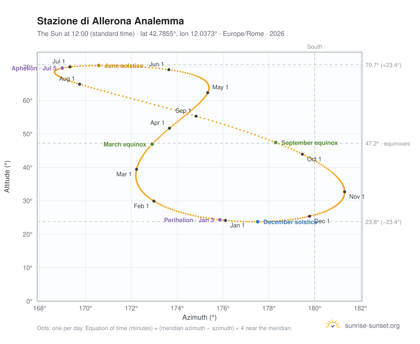 Stazione di Allerona analemma chart: the Sun at 12:00 (standard time) through the year