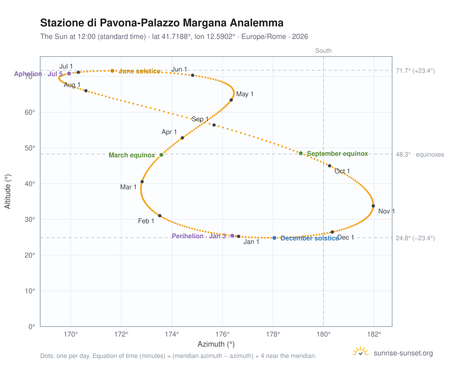 Stazione di Pavona-Palazzo Margana analemma chart: the Sun at 12:00 (standard time) through the year