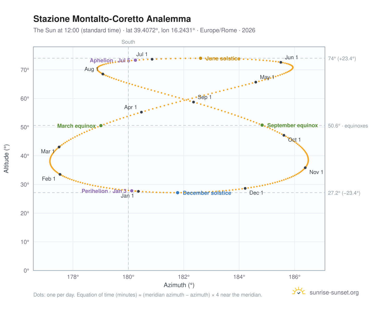 Stazione Montalto-Coretto analemma chart: the Sun at 12:00 (standard time) through the year
