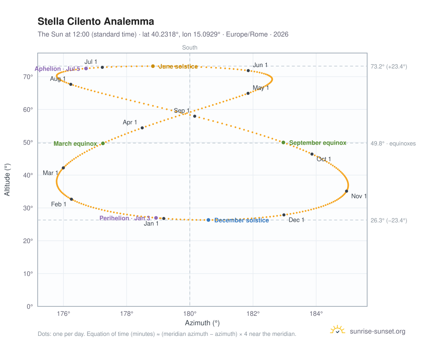 Stella Cilento analemma chart: the Sun at 12:00 (standard time) through the year