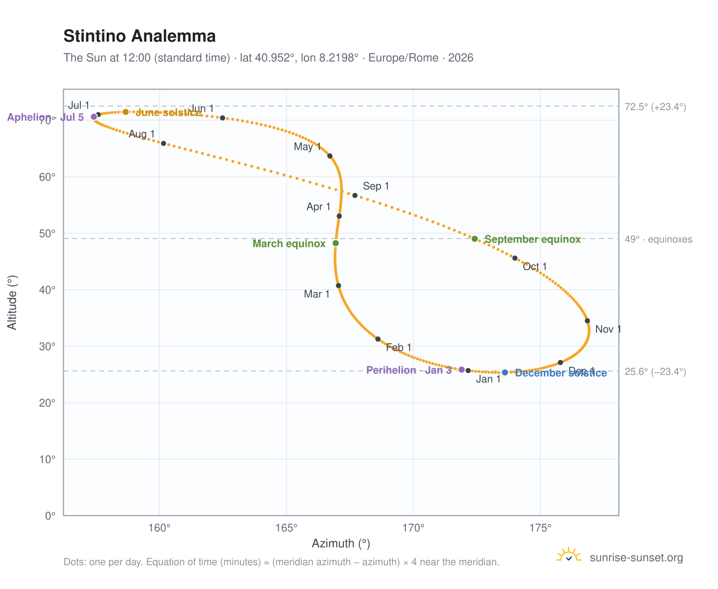 Stintino analemma chart: the Sun at 12:00 (standard time) through the year