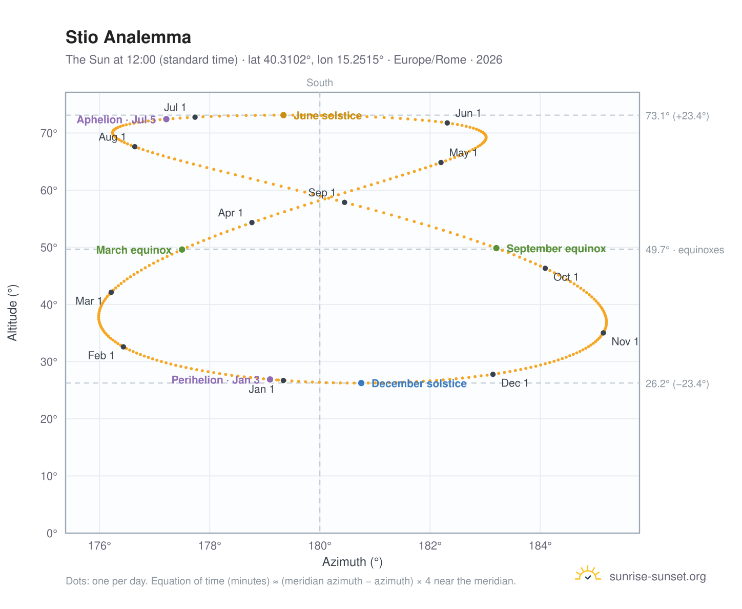 Stio analemma chart: the Sun at 12:00 (standard time) through the year