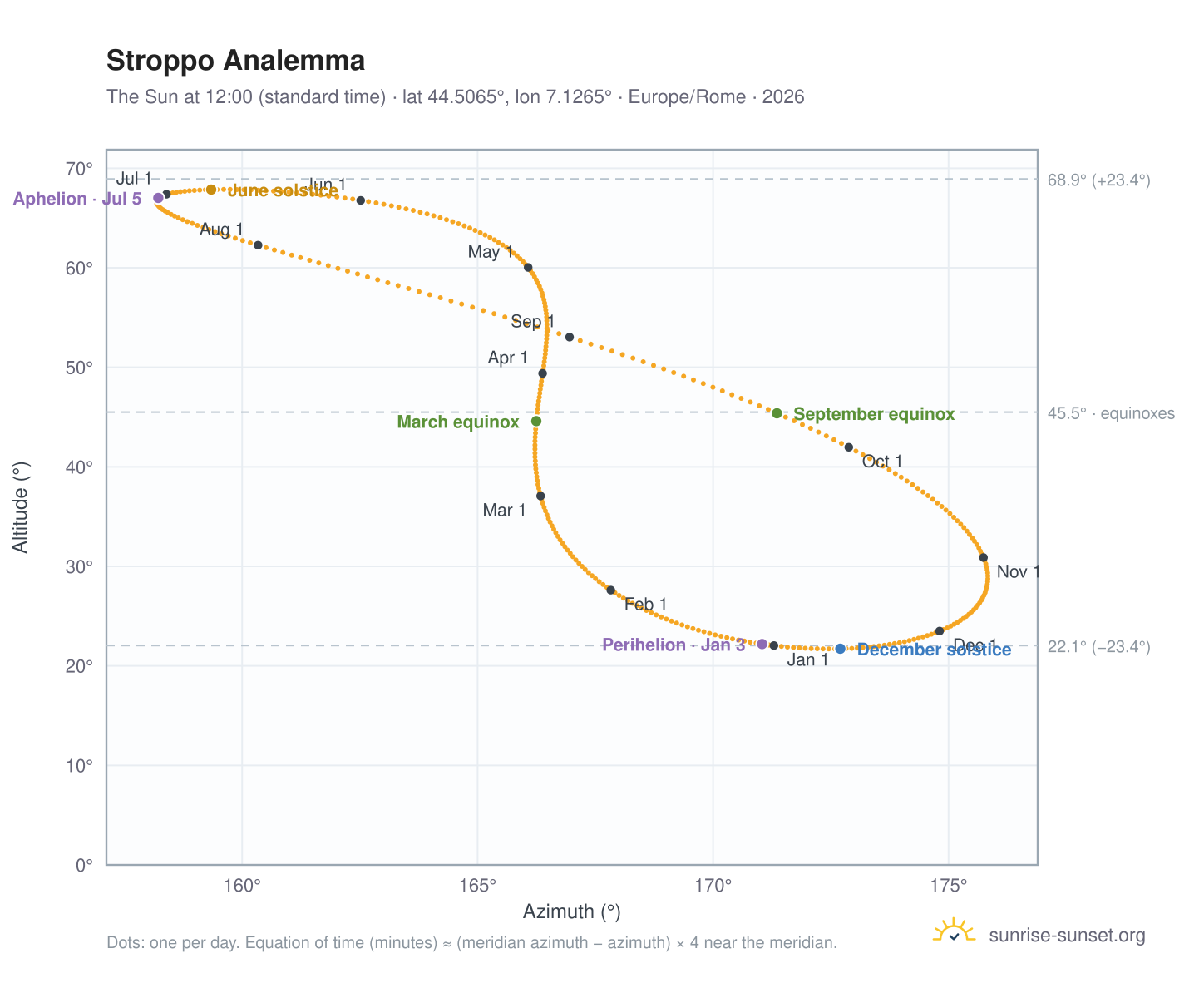 Stroppo analemma chart: the Sun at 12:00 (standard time) through the year