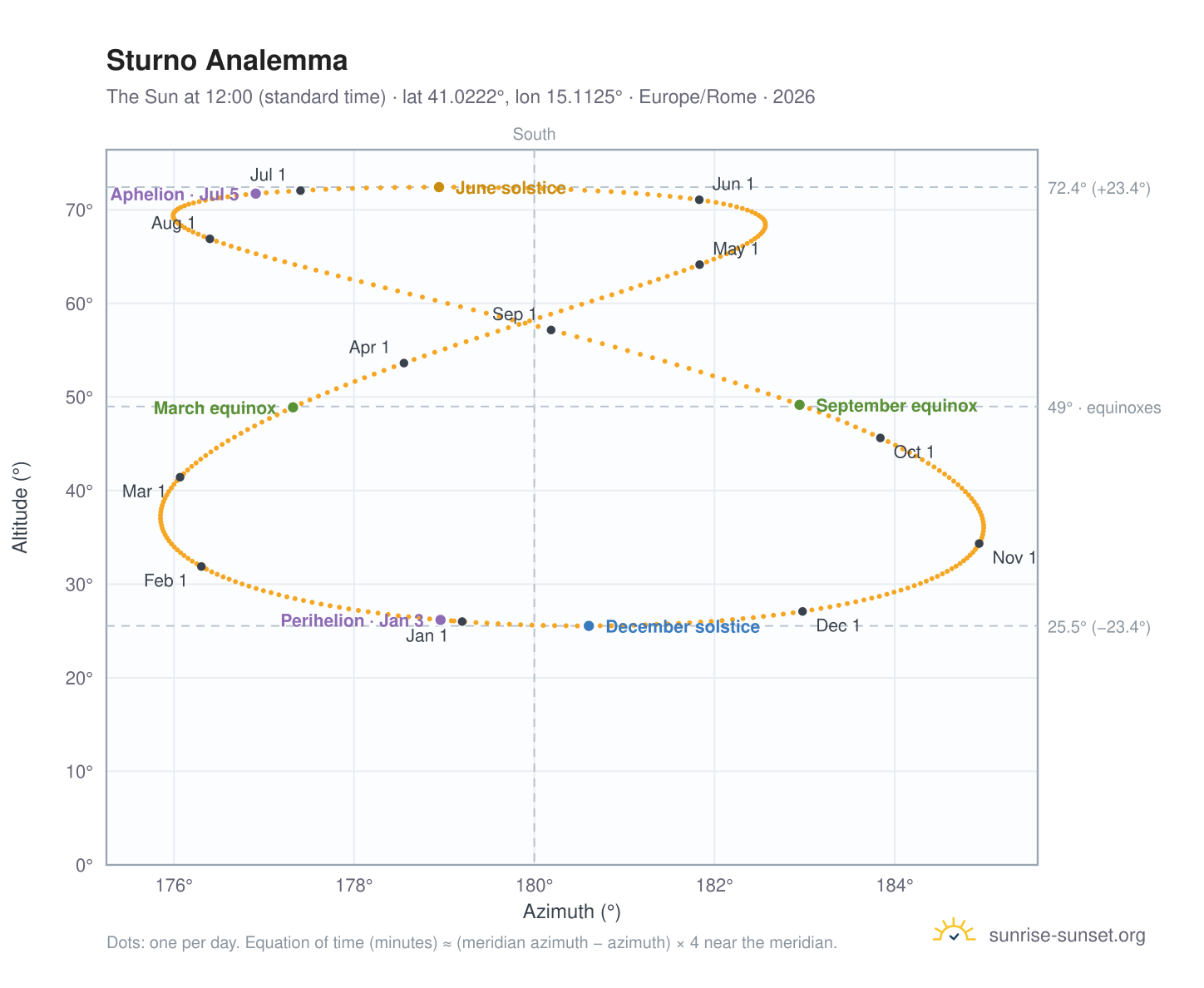 Sturno analemma chart: the Sun at 12:00 (standard time) through the year