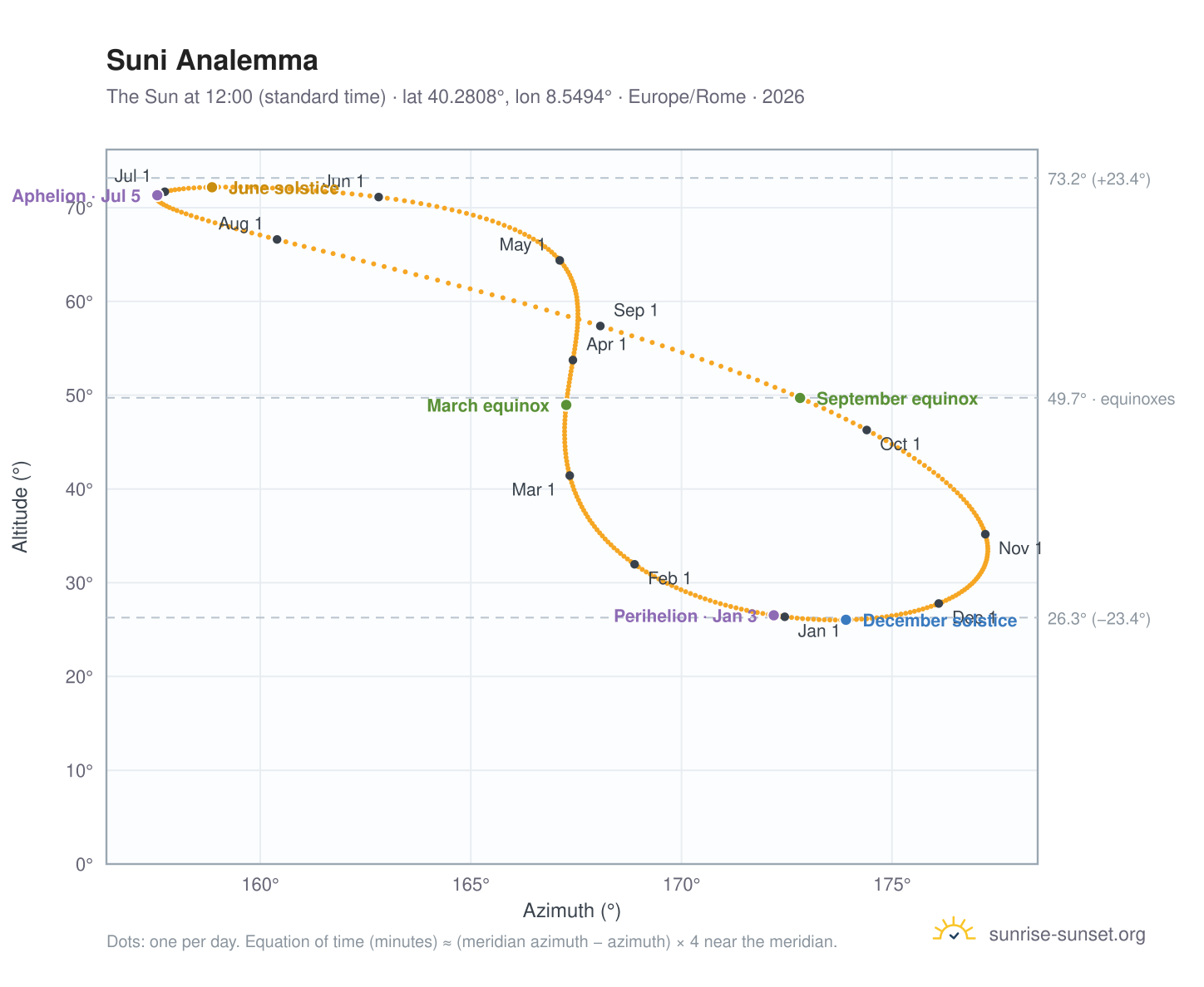 Suni analemma chart: the Sun at 12:00 (standard time) through the year