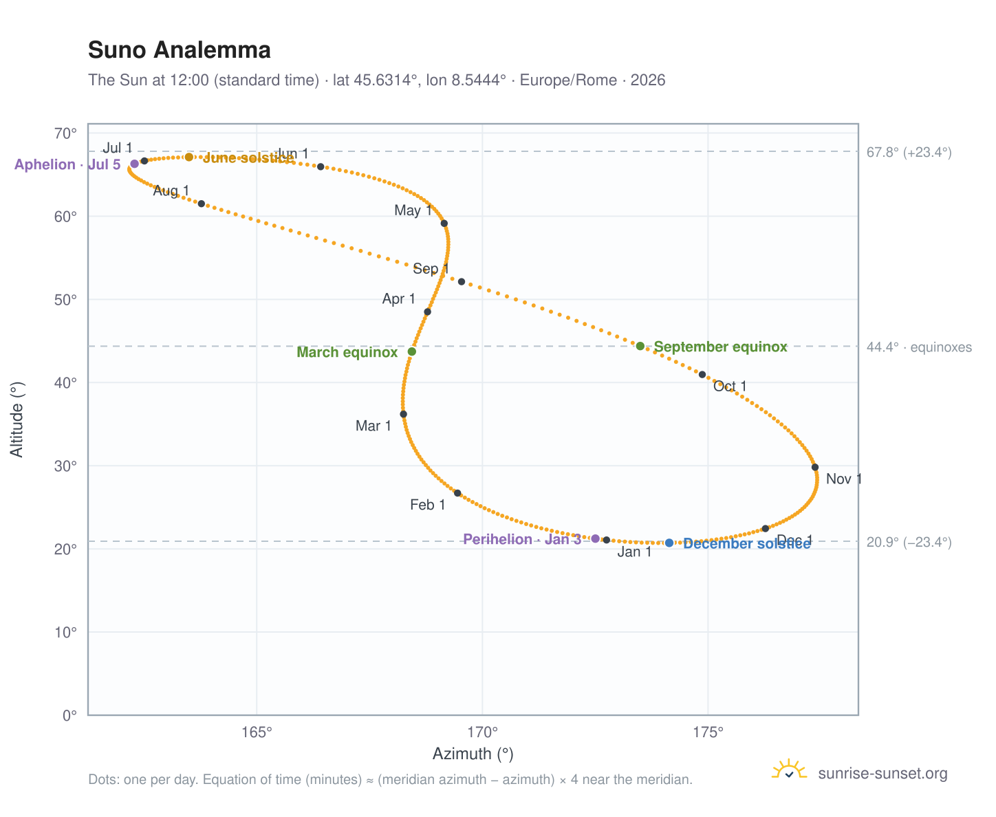 Suno analemma chart: the Sun at 12:00 (standard time) through the year
