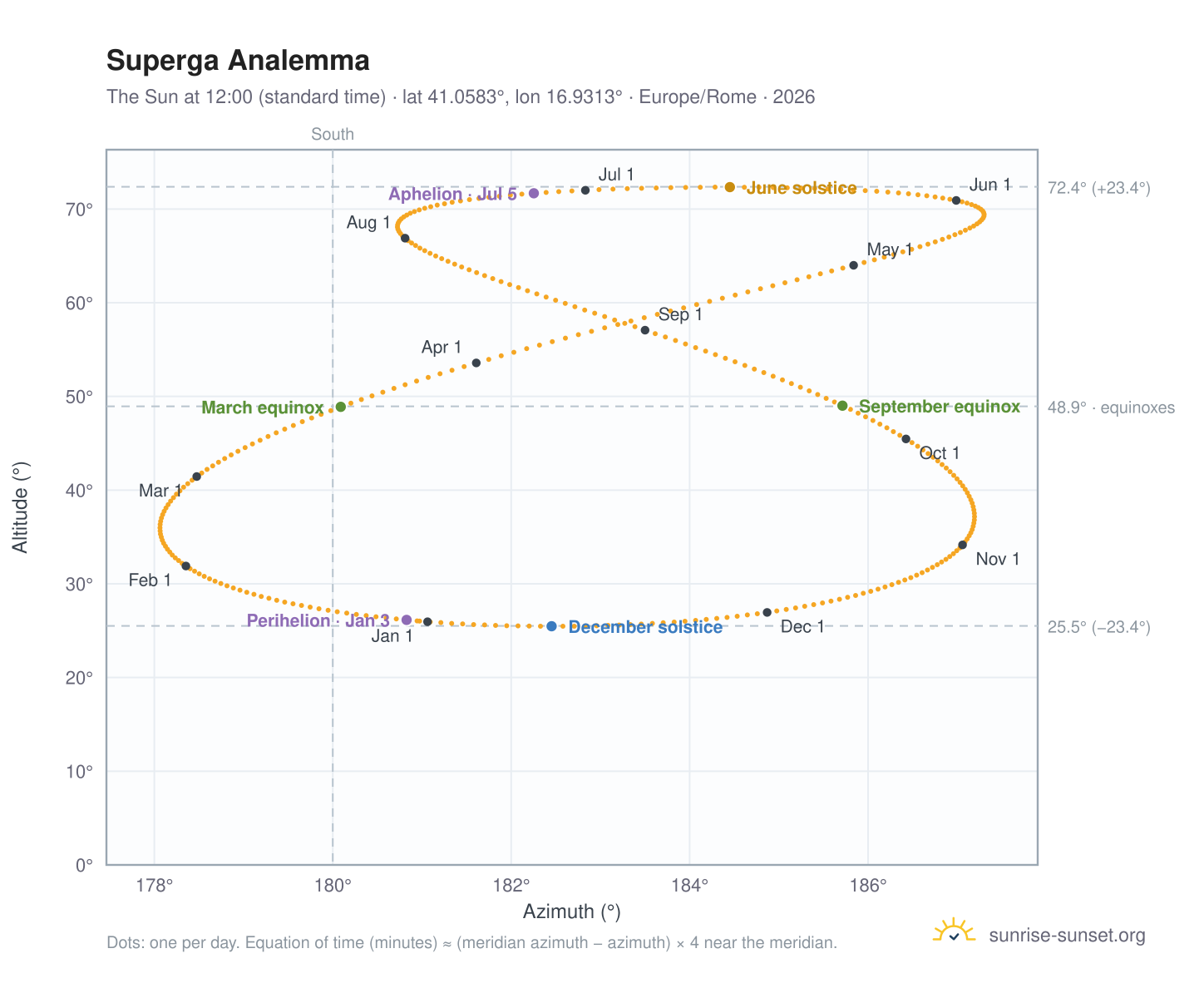 Superga analemma chart: the Sun at 12:00 (standard time) through the year
