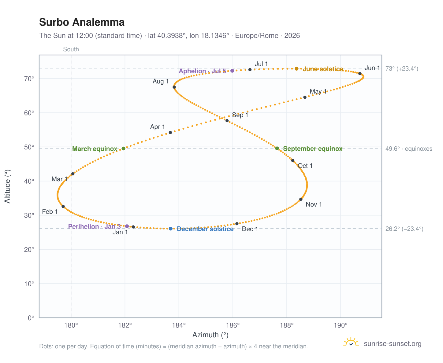 Surbo analemma chart: the Sun at 12:00 (standard time) through the year
