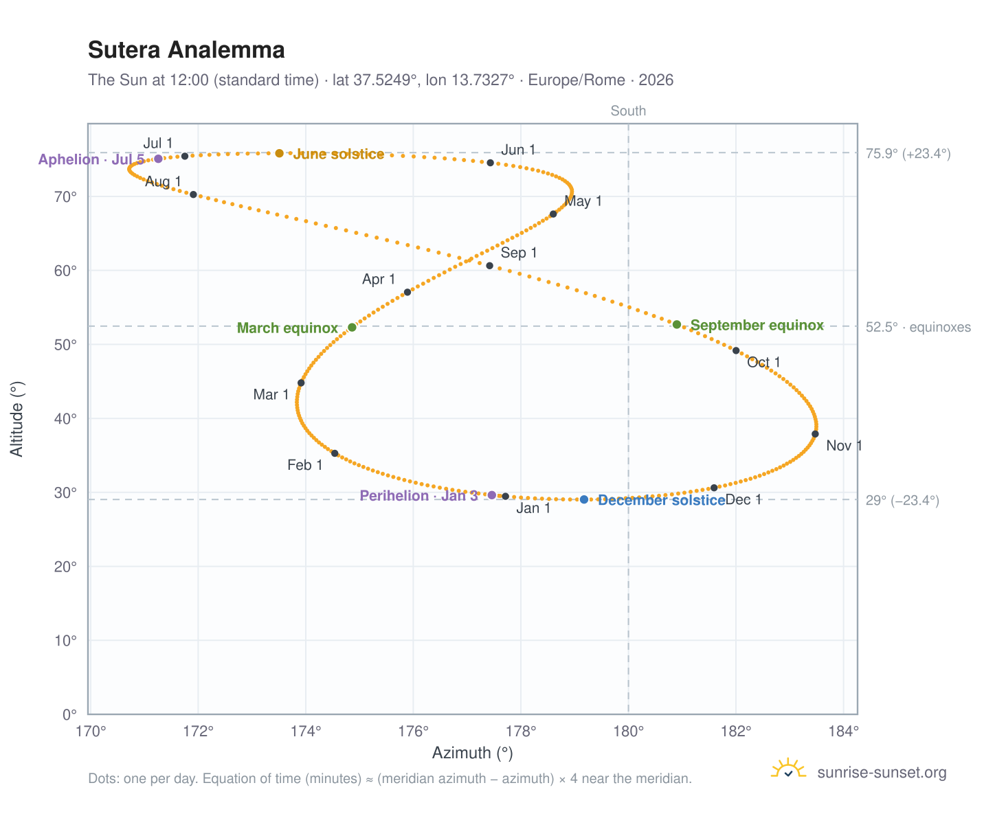 Sutera analemma chart: the Sun at 12:00 (standard time) through the year