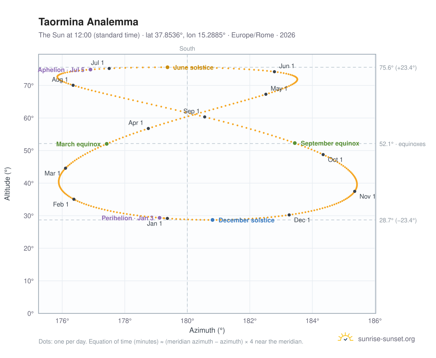 Taormina analemma chart: the Sun at 12:00 (standard time) through the year
