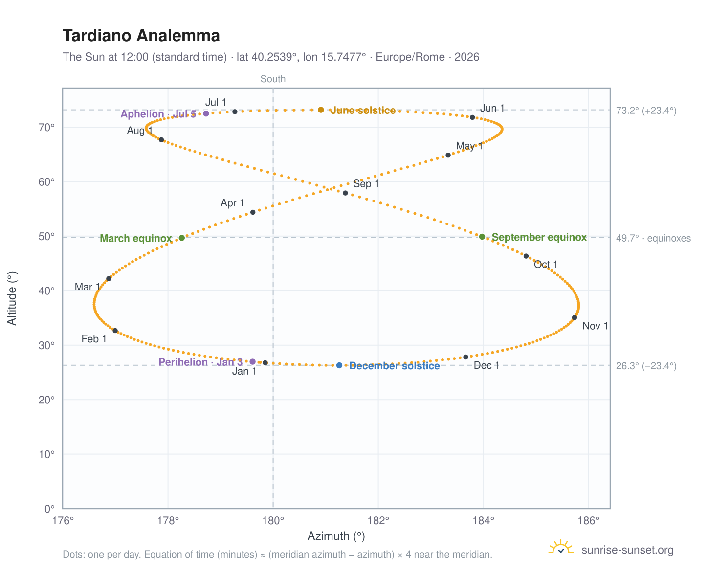 Tardiano analemma chart: the Sun at 12:00 (standard time) through the year
