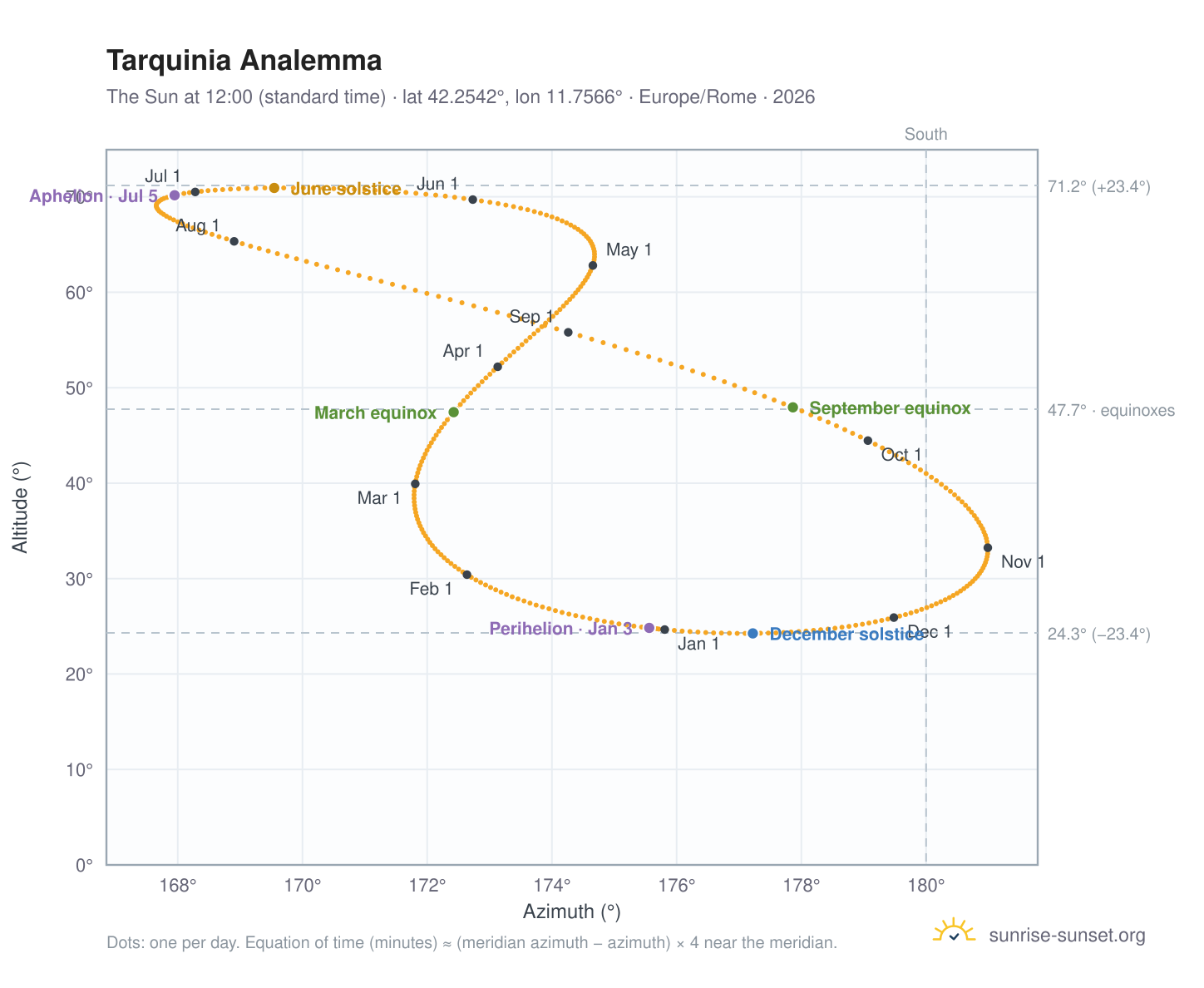 Tarquinia analemma chart: the Sun at 12:00 (standard time) through the year