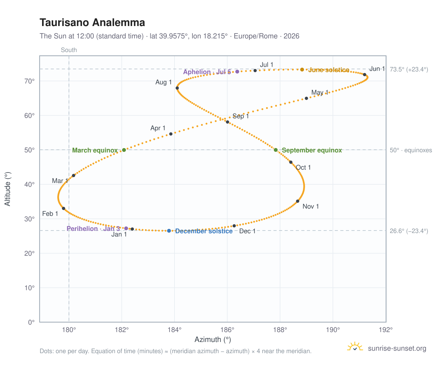 Taurisano analemma chart: the Sun at 12:00 (standard time) through the year
