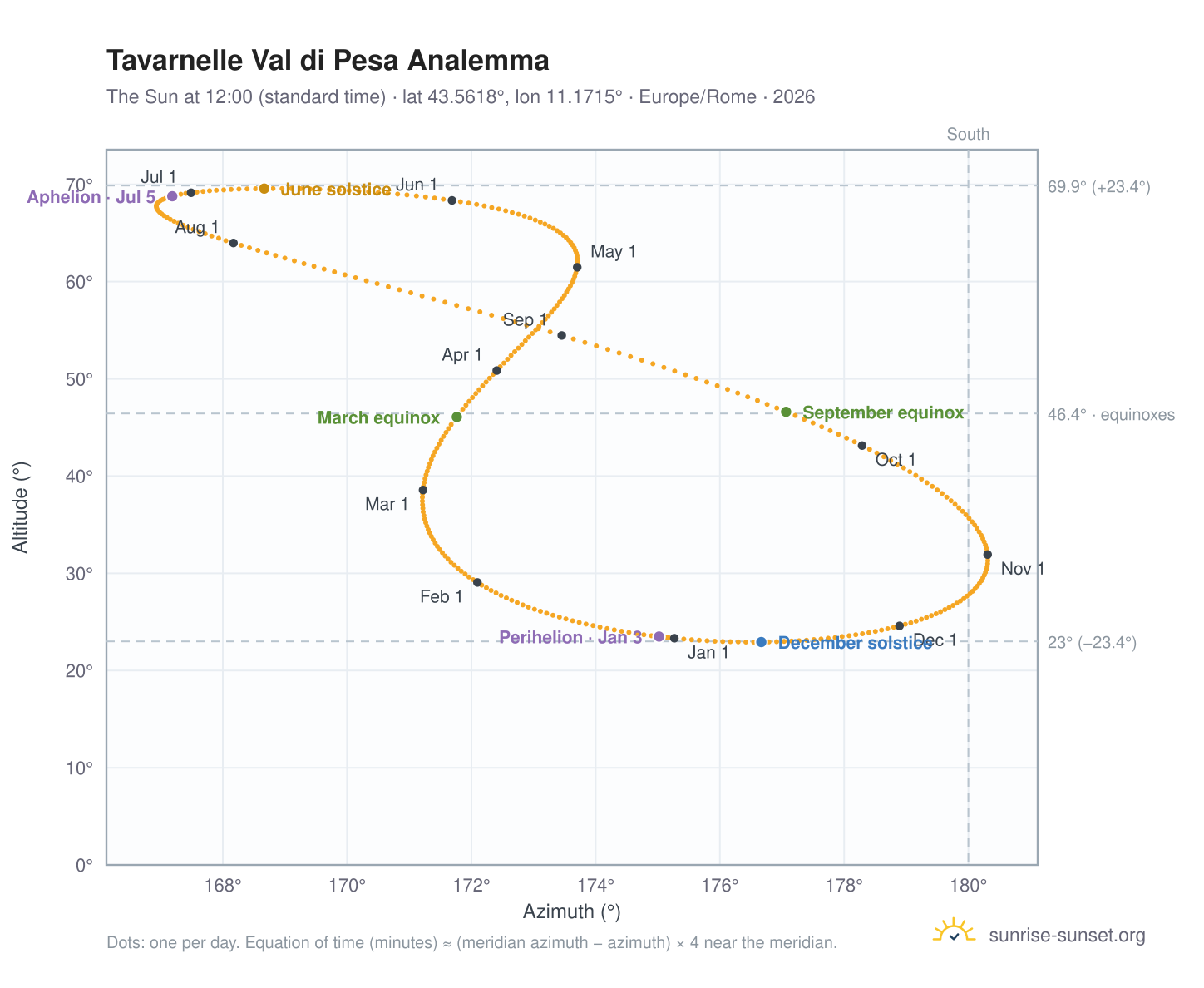 Tavarnelle Val di Pesa analemma chart: the Sun at 12:00 (standard time) through the year