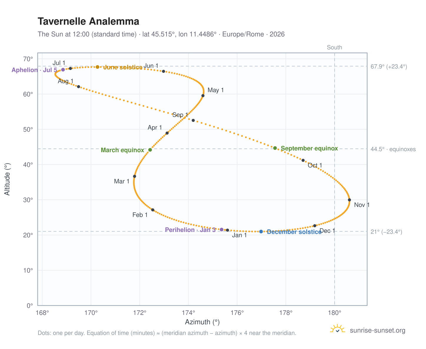 Tavernelle analemma chart: the Sun at 12:00 (standard time) through the year