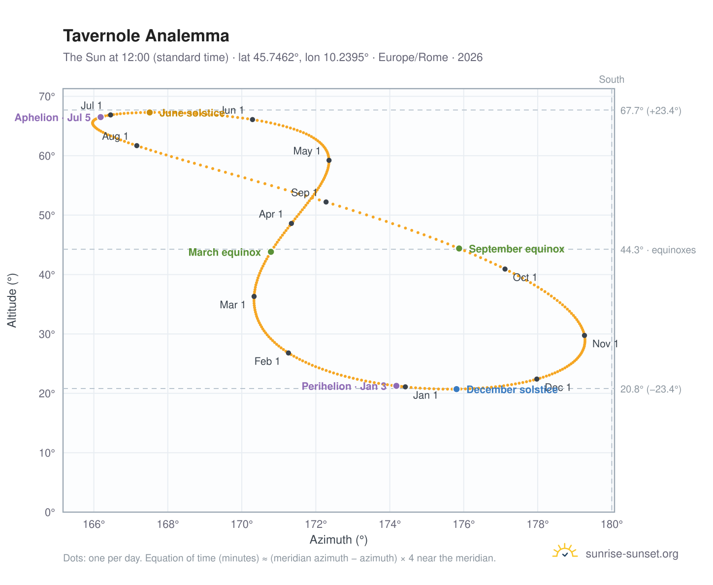 Tavernole analemma chart: the Sun at 12:00 (standard time) through the year