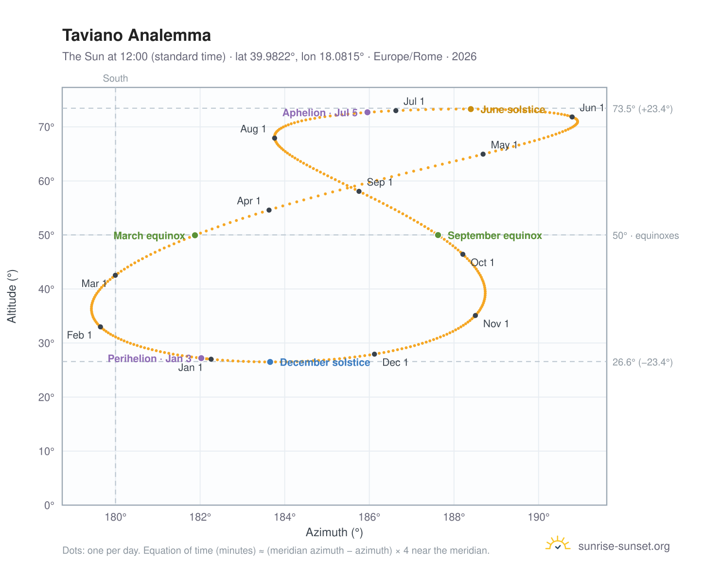 Taviano analemma chart: the Sun at 12:00 (standard time) through the year