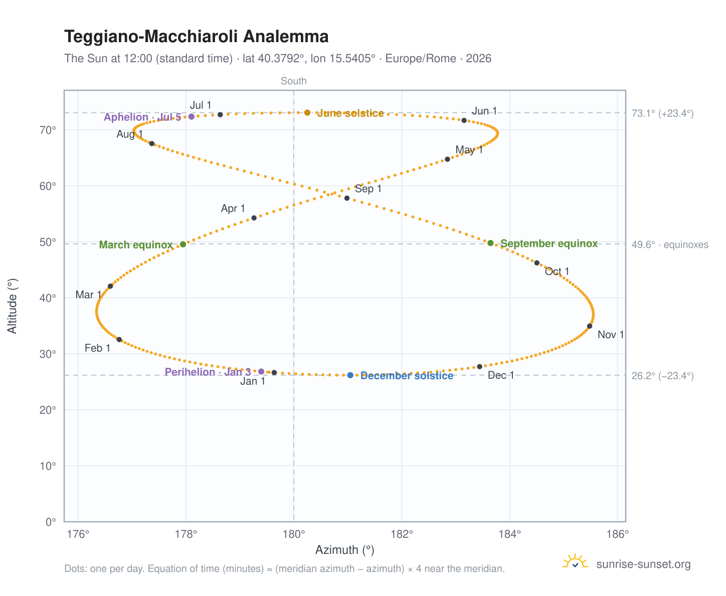Teggiano-Macchiaroli analemma chart: the Sun at 12:00 (standard time) through the year