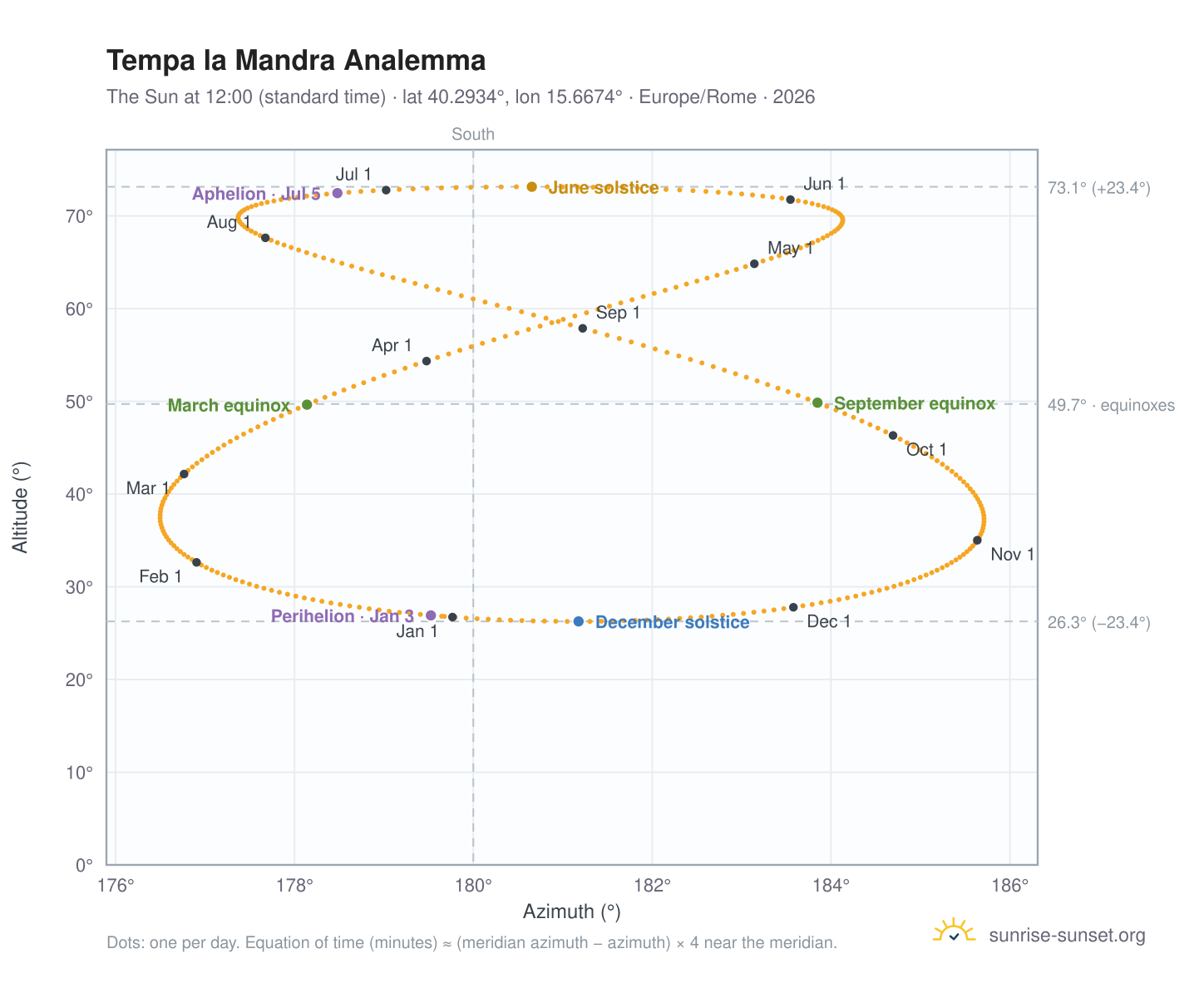Tempa la Mandra analemma chart: the Sun at 12:00 (standard time) through the year