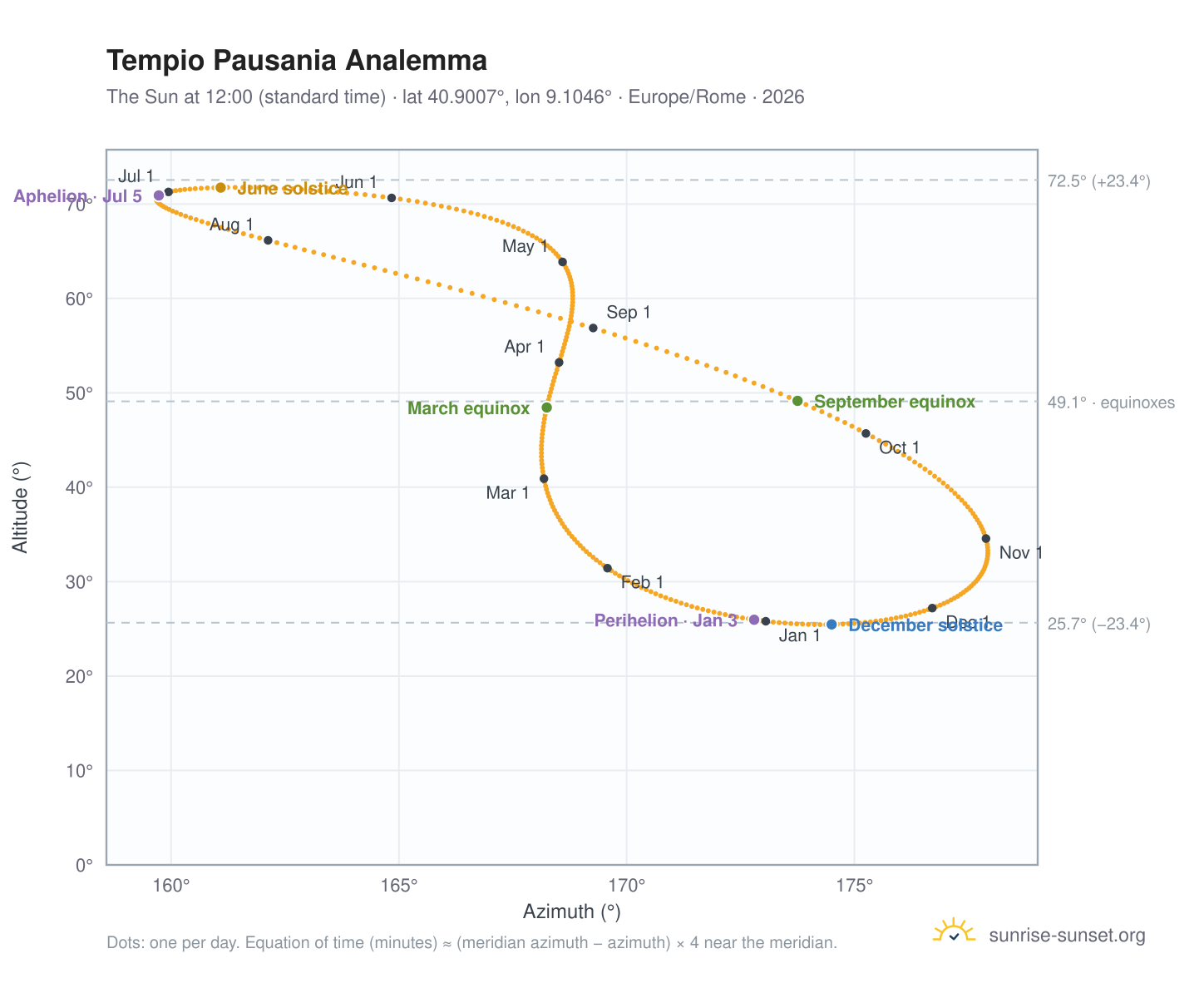 Tempio Pausania analemma chart: the Sun at 12:00 (standard time) through the year