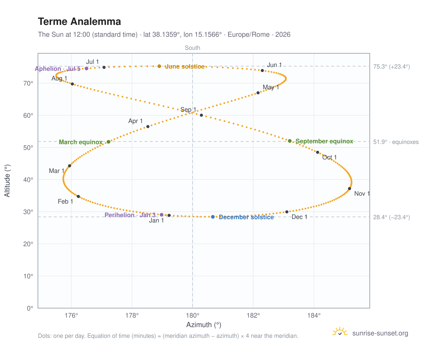 Terme analemma chart: the Sun at 12:00 (standard time) through the year