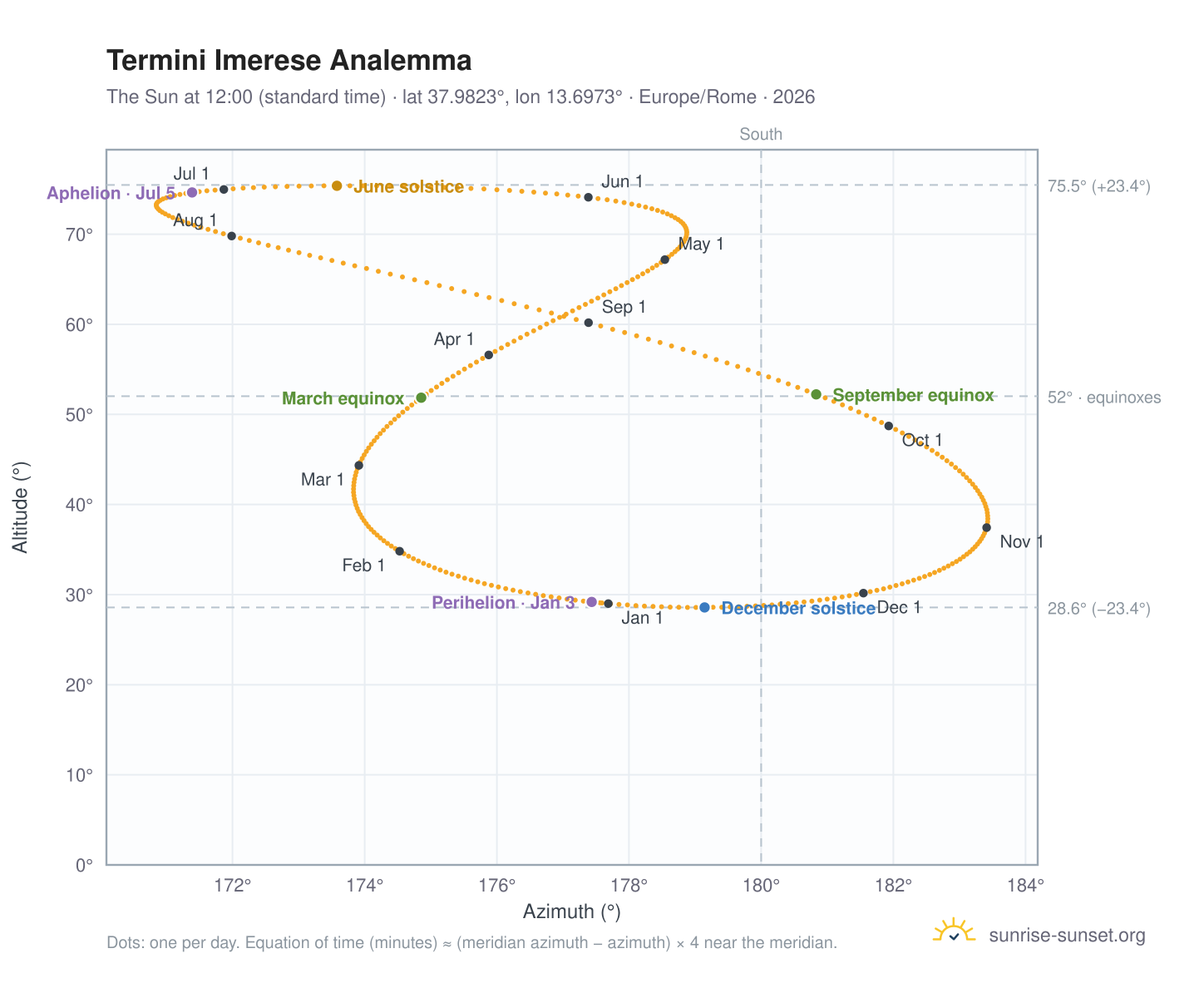 Termini Imerese analemma chart: the Sun at 12:00 (standard time) through the year