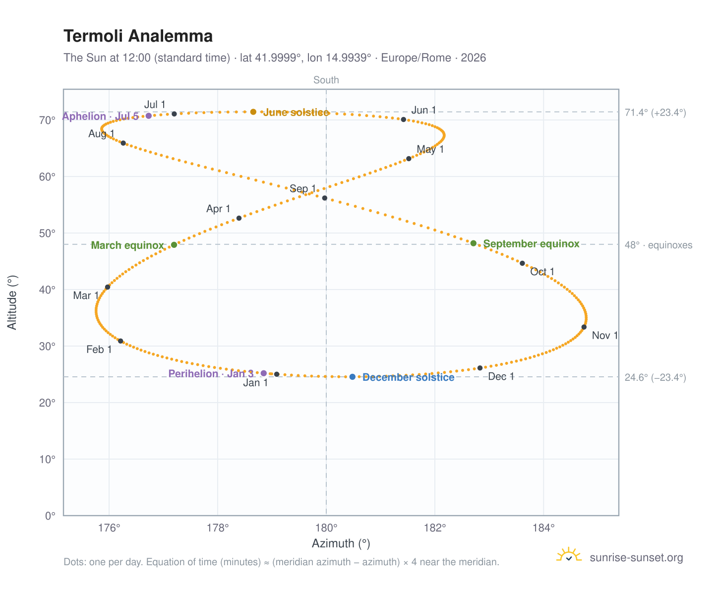 Termoli analemma chart: the Sun at 12:00 (standard time) through the year