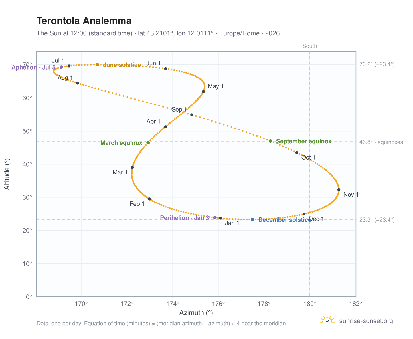 Terontola analemma chart: the Sun at 12:00 (standard time) through the year