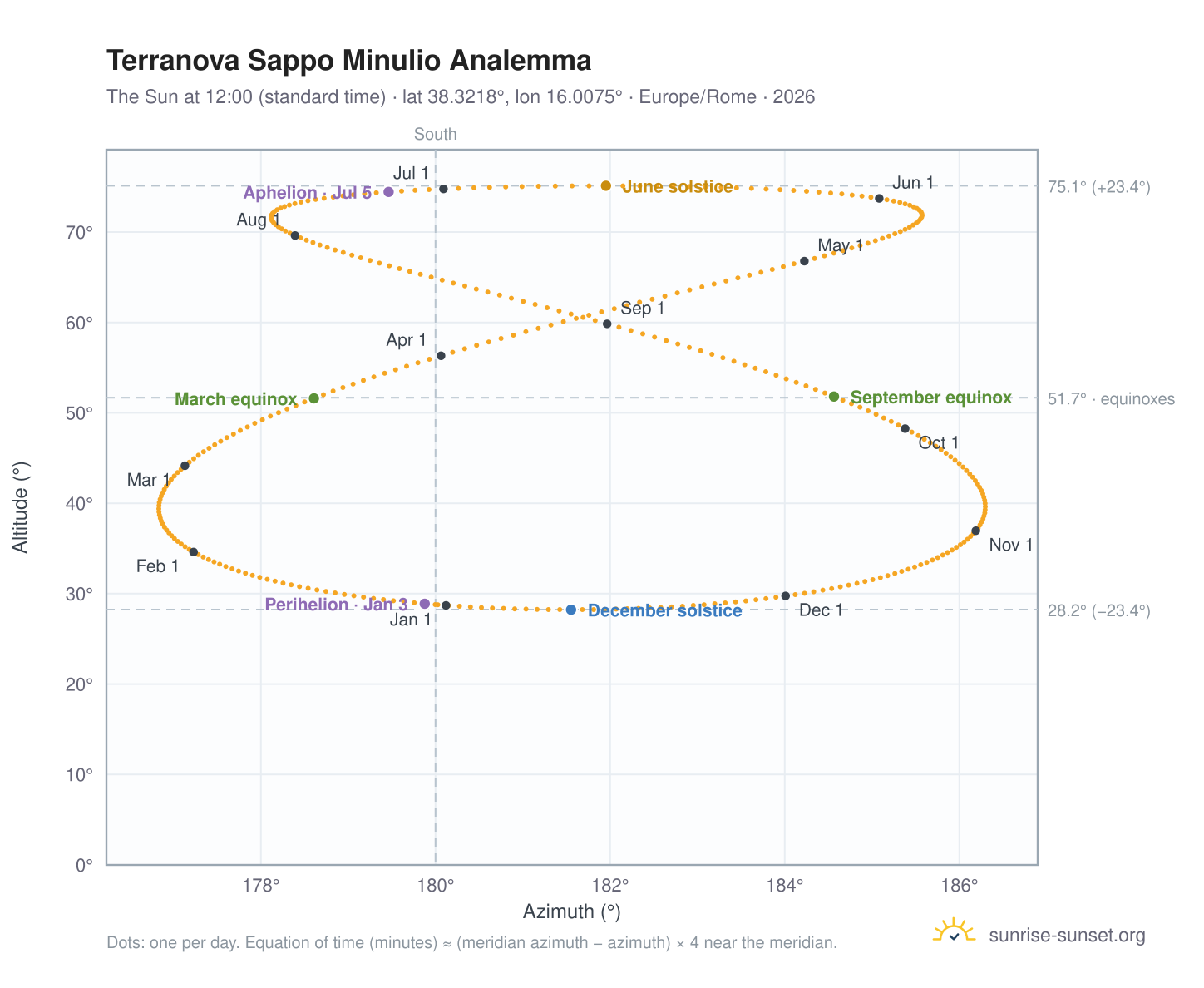 Terranova Sappo Minulio analemma chart: the Sun at 12:00 (standard time) through the year