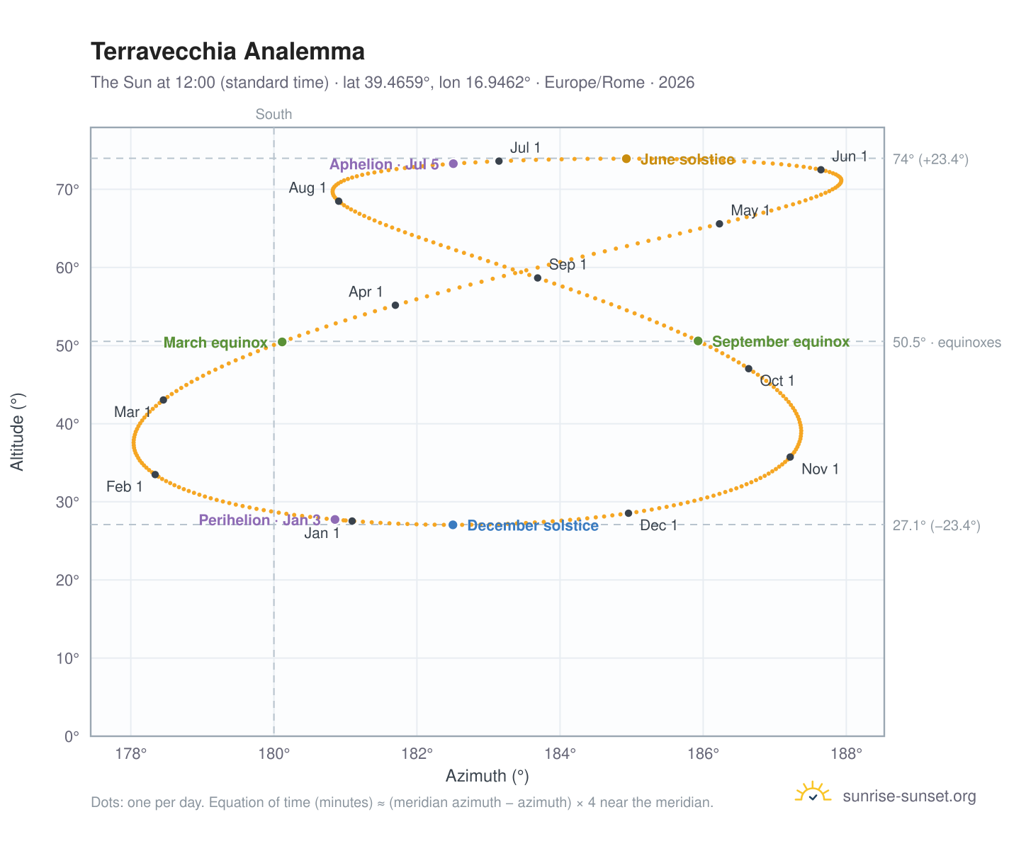 Terravecchia analemma chart: the Sun at 12:00 (standard time) through the year
