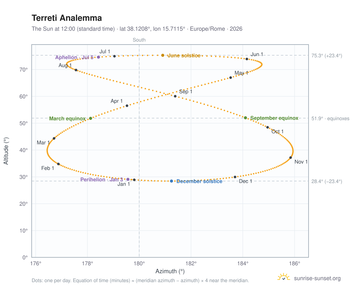 Terreti analemma chart: the Sun at 12:00 (standard time) through the year