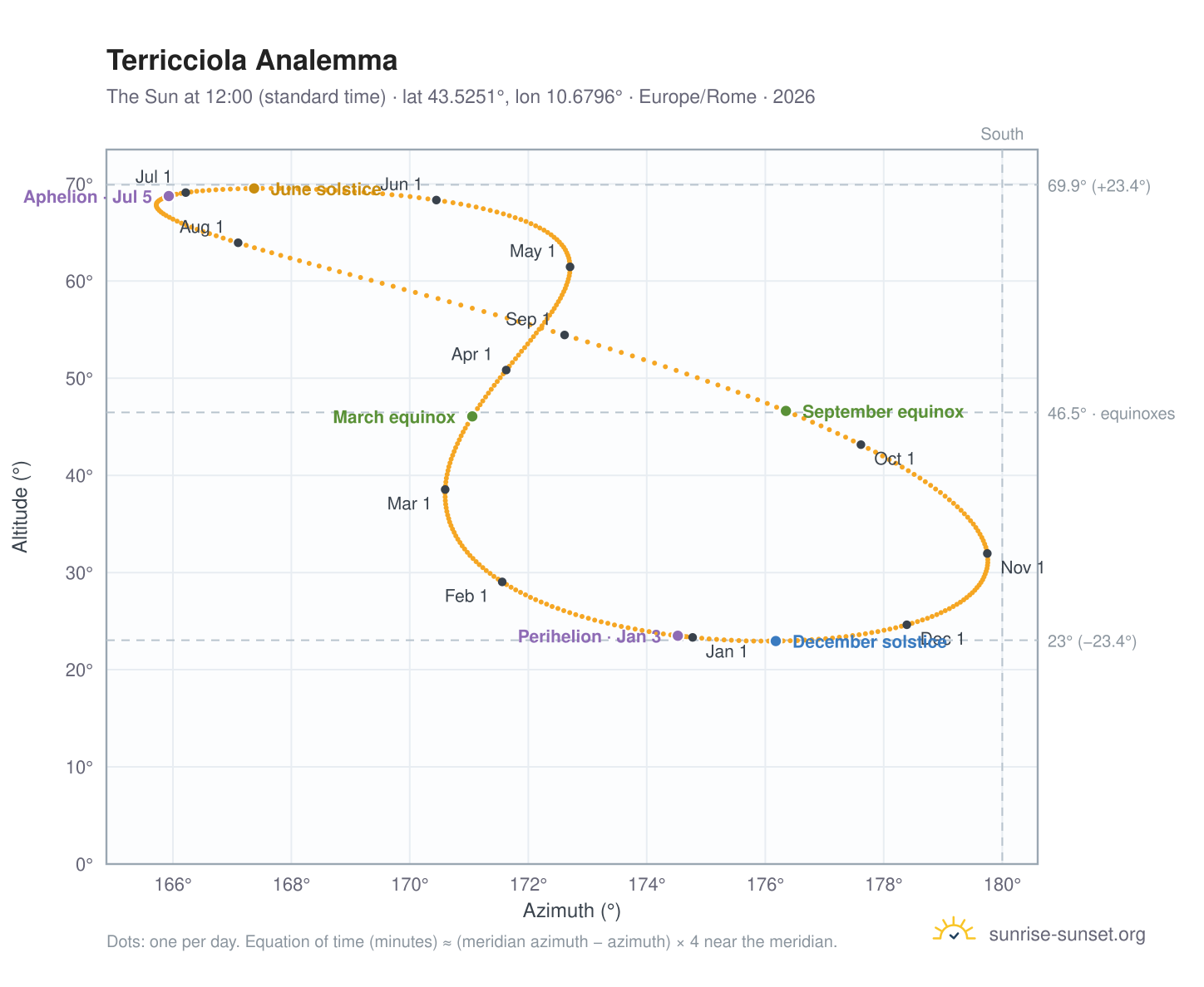 Terricciola analemma chart: the Sun at 12:00 (standard time) through the year