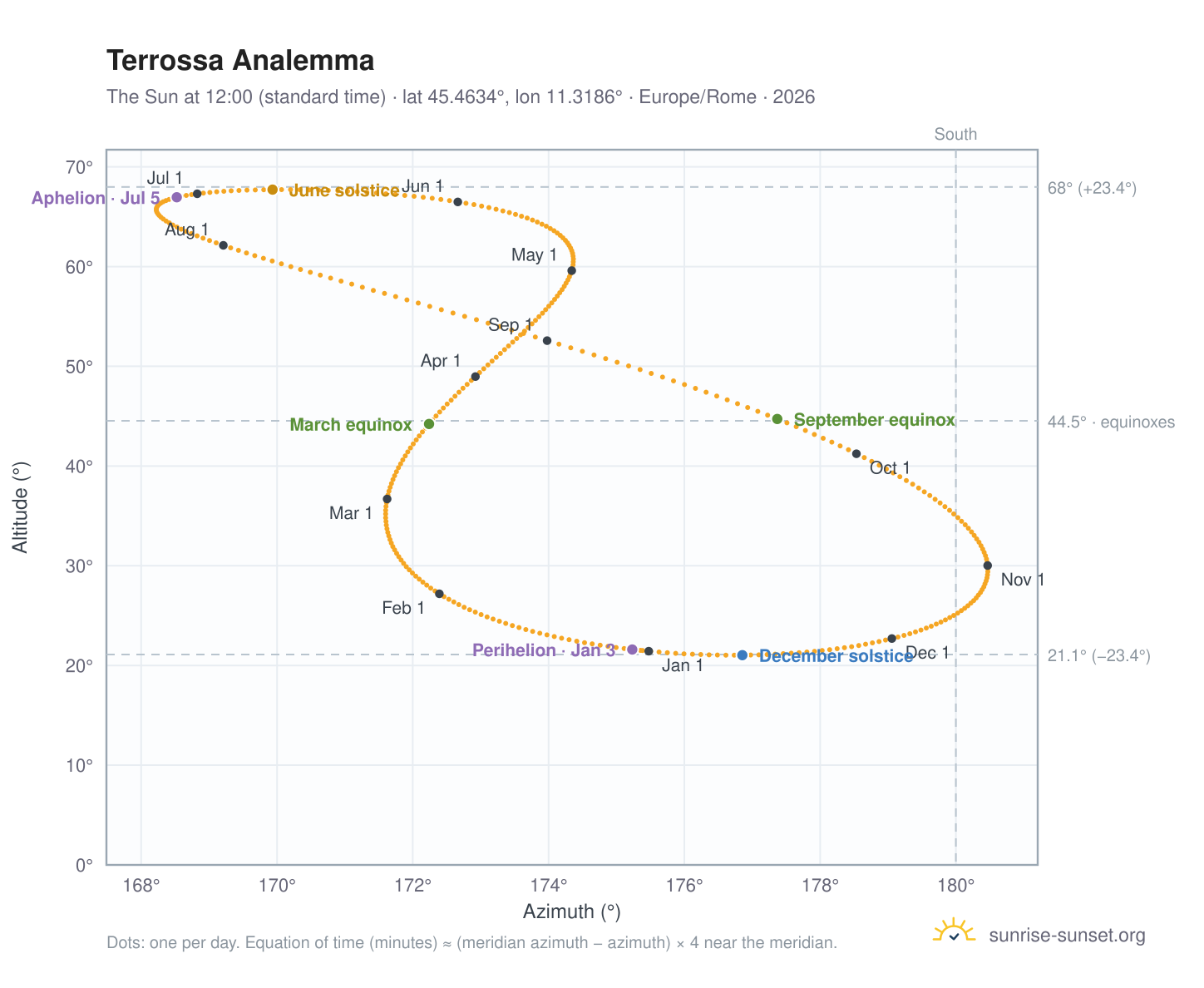 Terrossa analemma chart: the Sun at 12:00 (standard time) through the year