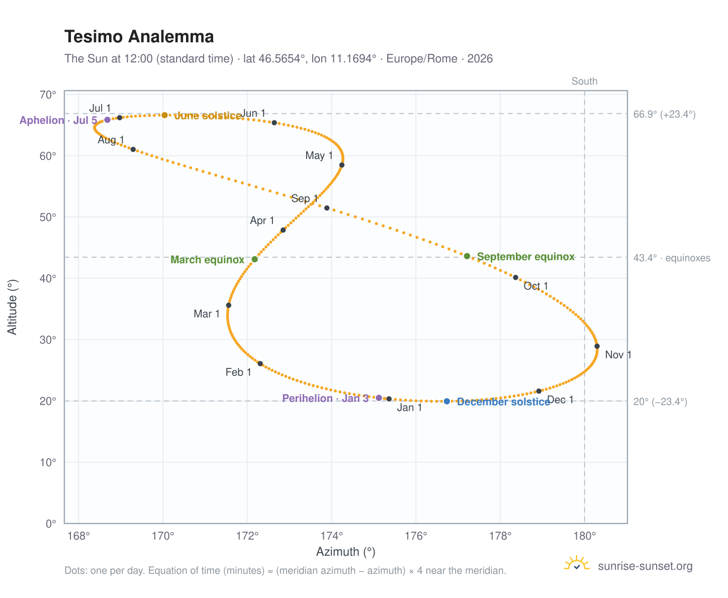 Tesimo analemma chart: the Sun at 12:00 (standard time) through the year