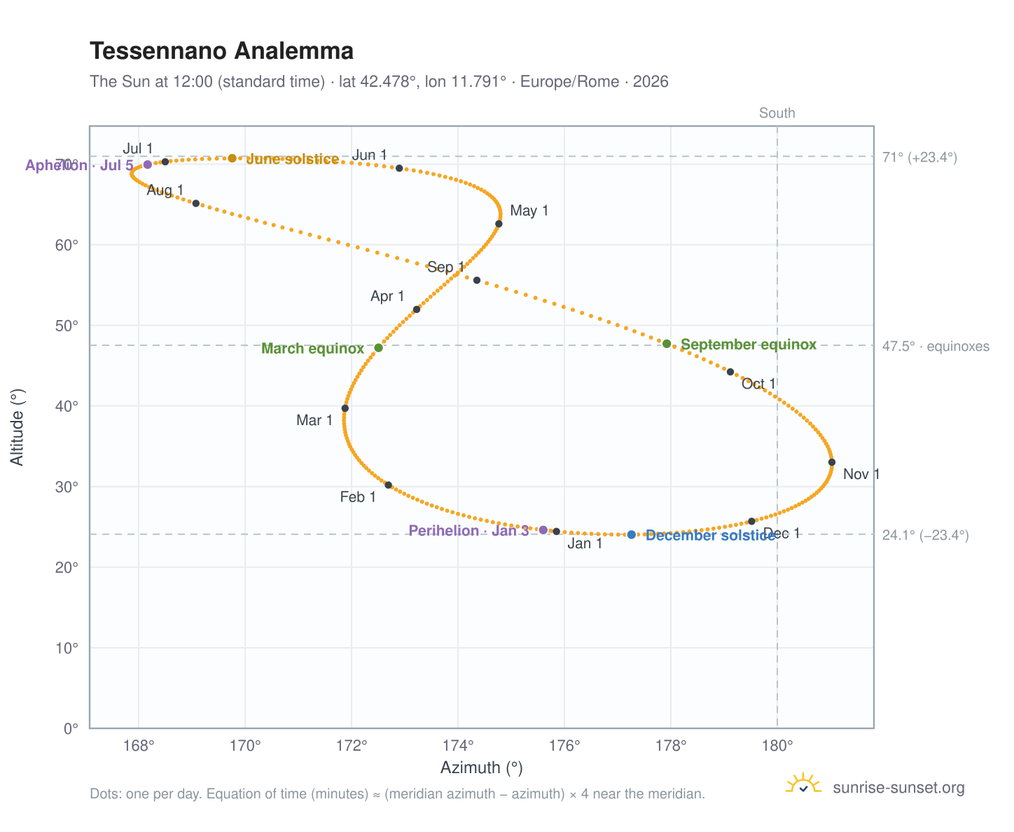 Tessennano analemma chart: the Sun at 12:00 (standard time) through the year