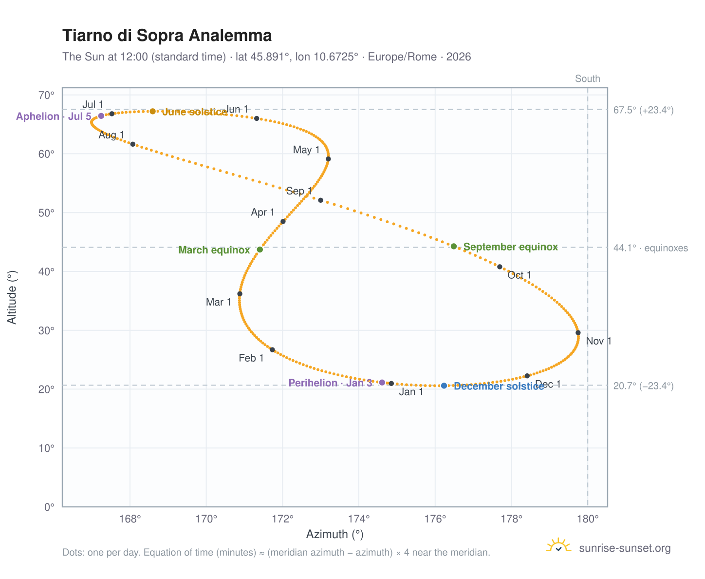 Tiarno di Sopra analemma chart: the Sun at 12:00 (standard time) through the year