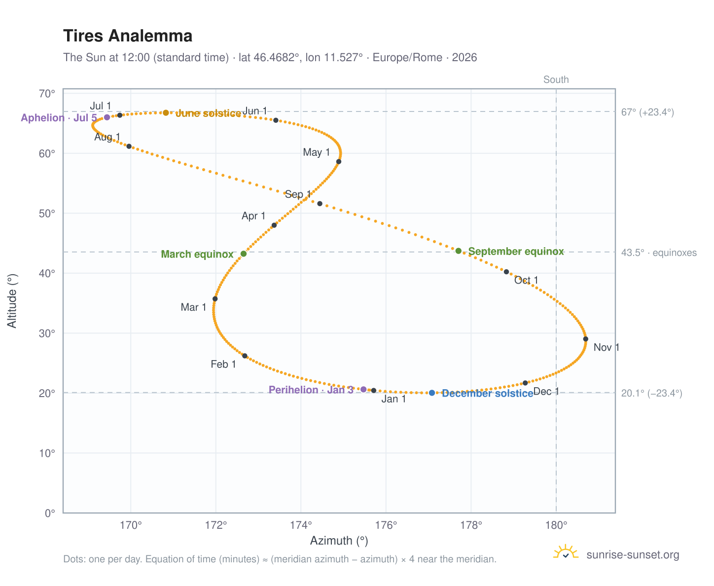Tires analemma chart: the Sun at 12:00 (standard time) through the year