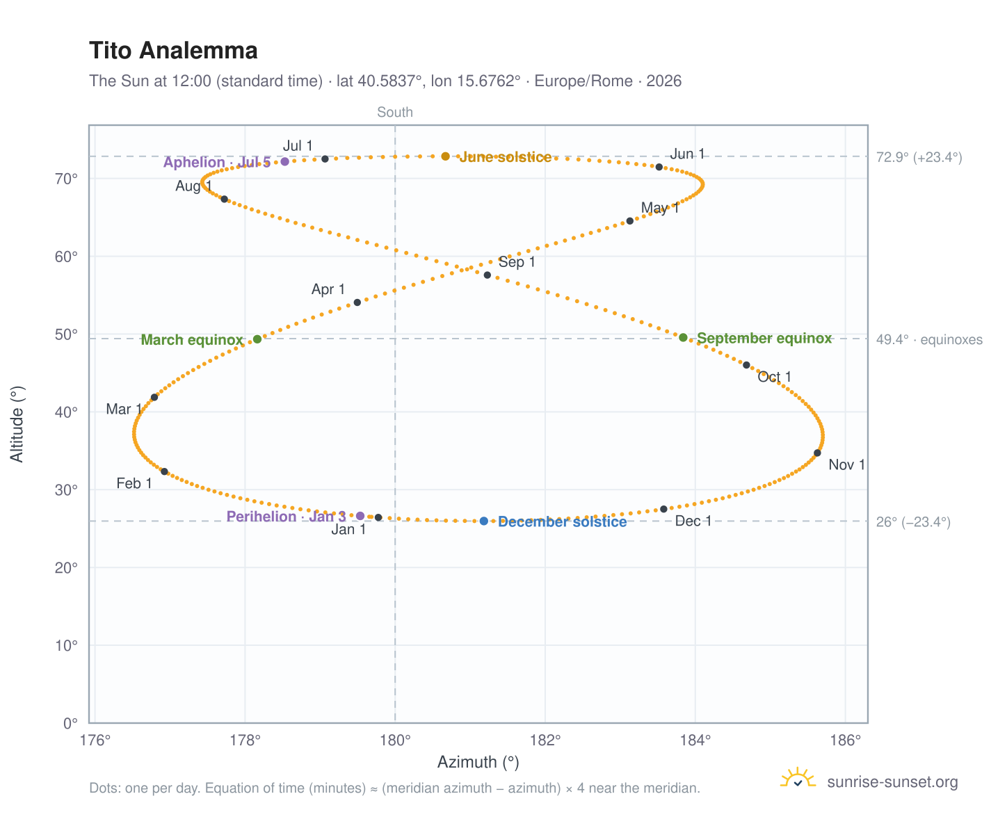 Tito analemma chart: the Sun at 12:00 (standard time) through the year