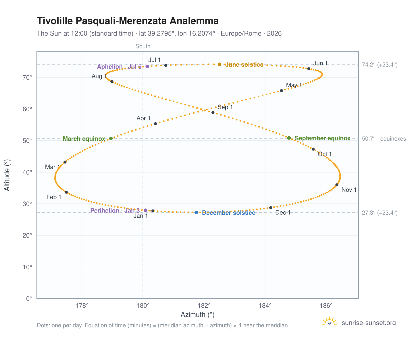 Tivolille Pasquali-Merenzata analemma chart: the Sun at 12:00 (standard time) through the year