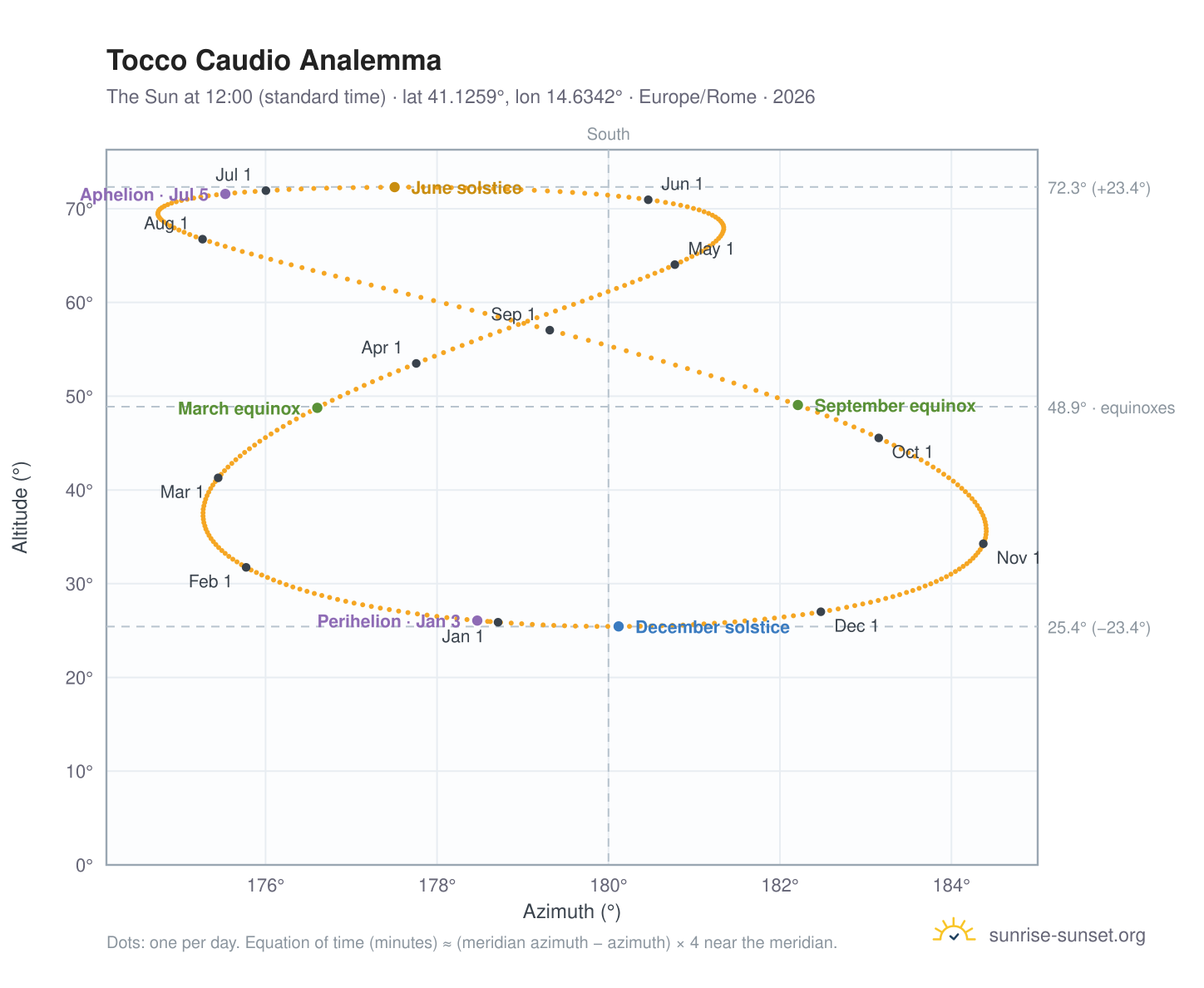Tocco Caudio analemma chart: the Sun at 12:00 (standard time) through the year