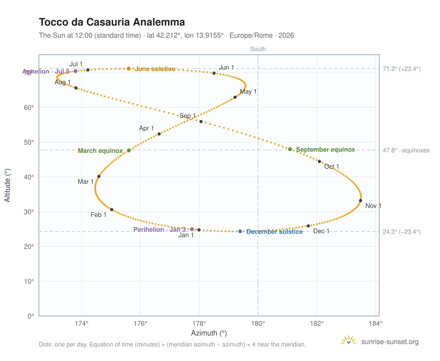 Tocco da Casauria analemma chart: the Sun at 12:00 (standard time) through the year