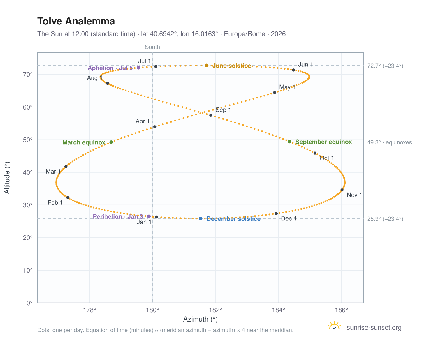 Tolve analemma chart: the Sun at 12:00 (standard time) through the year
