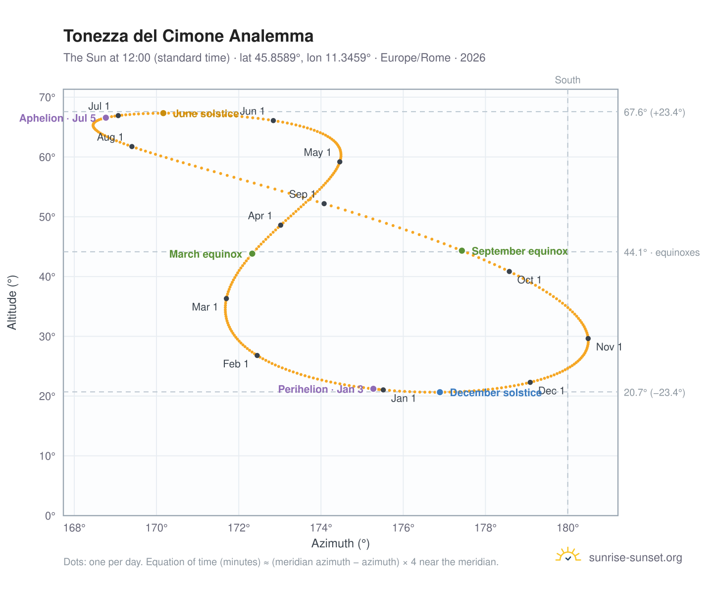 Tonezza del Cimone analemma chart: the Sun at 12:00 (standard time) through the year
