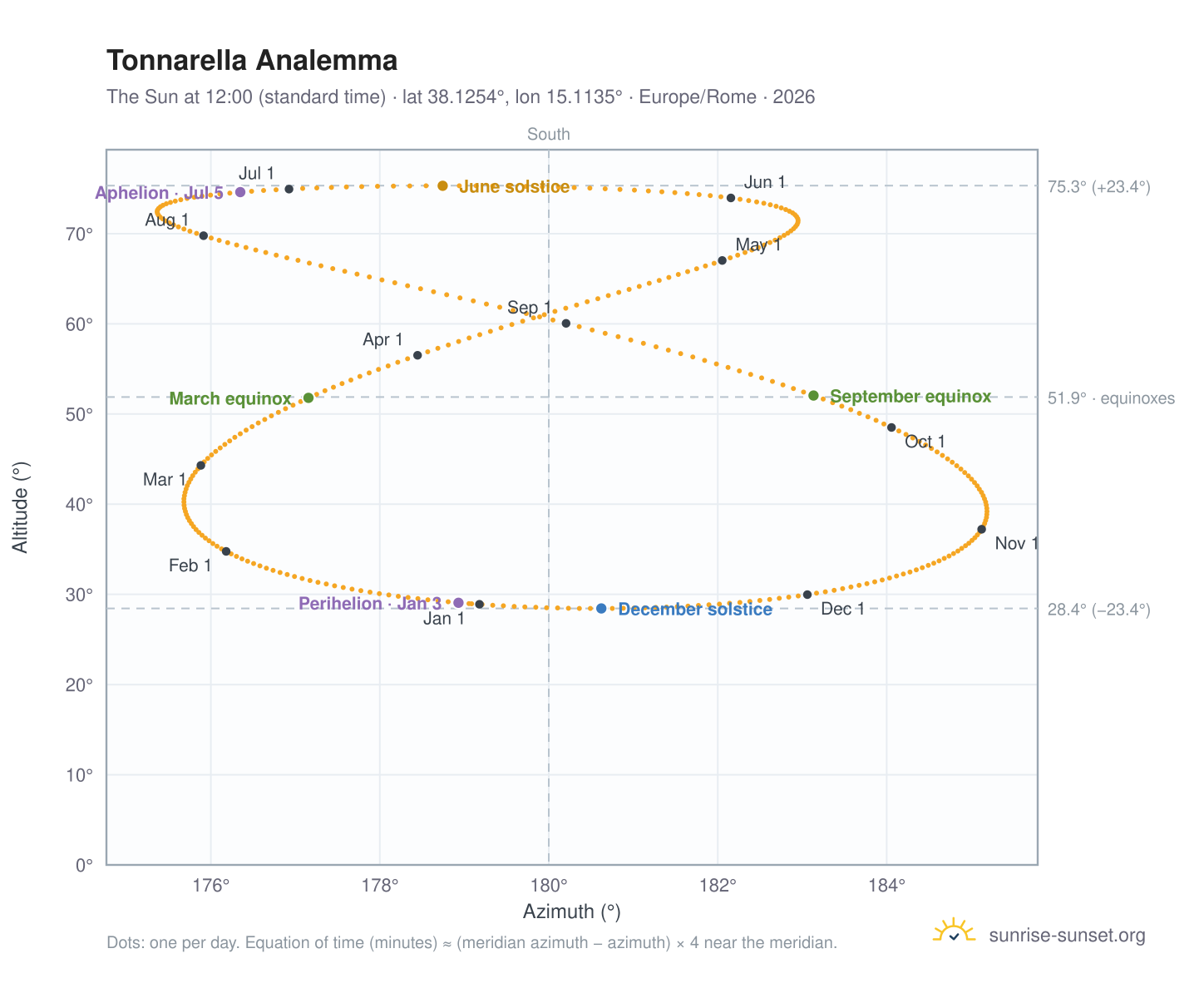 Tonnarella analemma chart: the Sun at 12:00 (standard time) through the year
