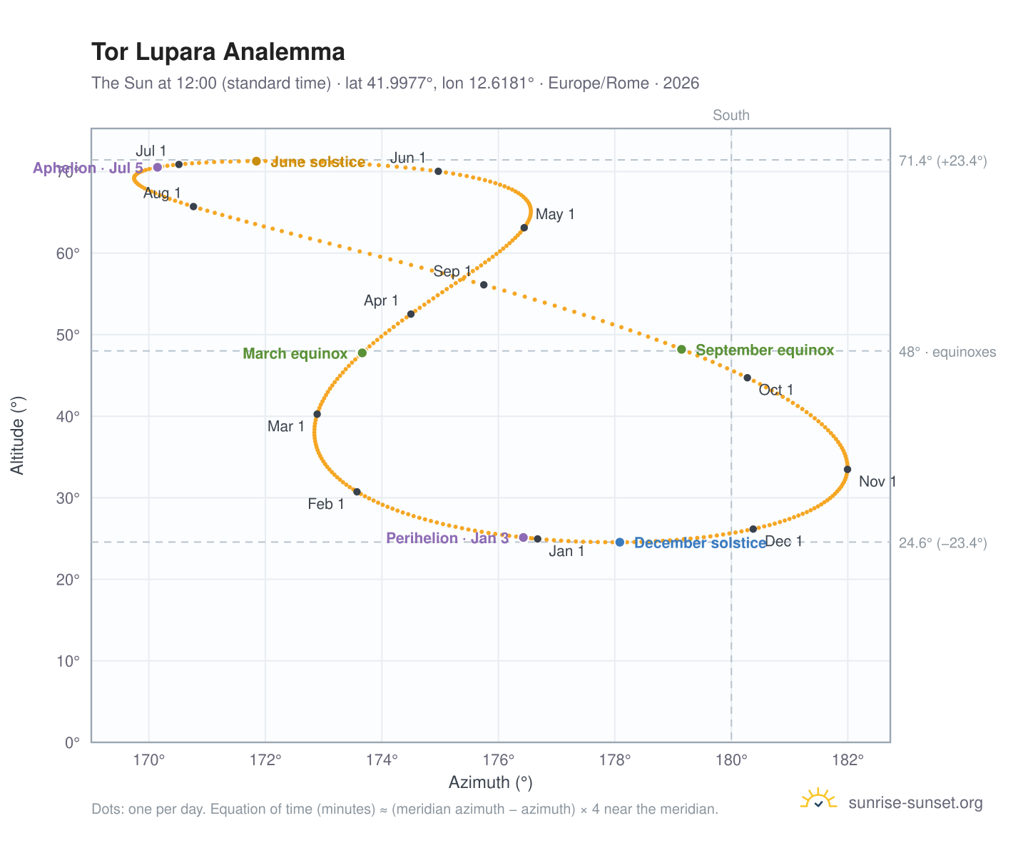 Tor Lupara analemma chart: the Sun at 12:00 (standard time) through the year
